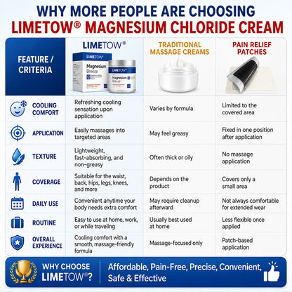 LIMETOW® Magnesium Chloride Cream | Relieve sciatica in just 15 minutes!